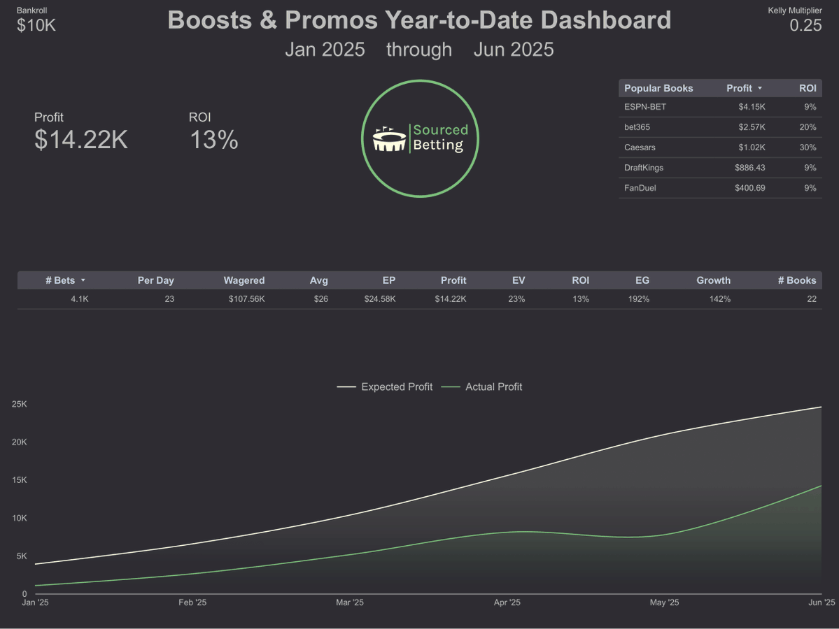 PlusBoosts's tweet image. Boosts & Promos in @SourcedBetting were incredible in June, and have been solid this year. We went over $6,000, including all books' promotions, but the 44% ROI might be a record.
We started with a massive downswing of negative variance on $50 ESPN boosts, but we're now up a…