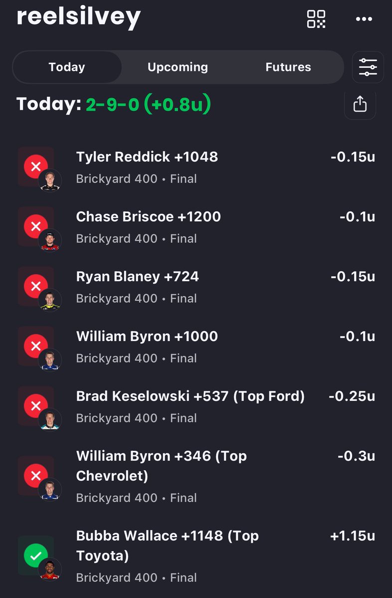 silveypov's tweet image. Went 2-9 on picks today for the #Brickyard400. #NASCAR
It may sound bad but I stayed in the green as far as ROI.