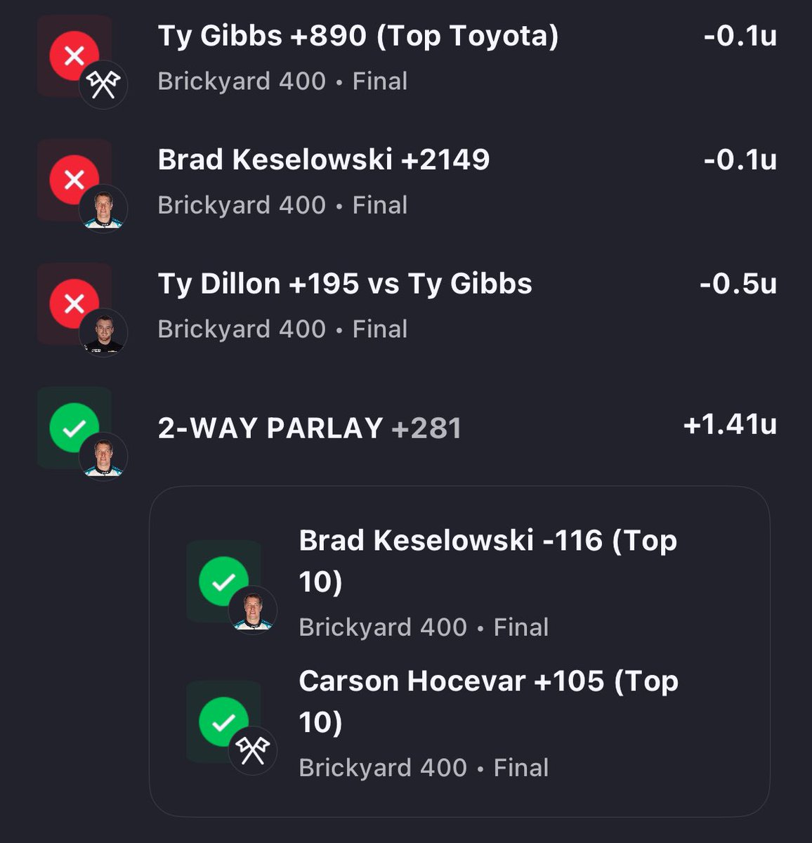 silveypov's tweet image. Went 2-9 on picks today for the #Brickyard400. #NASCAR
It may sound bad but I stayed in the green as far as ROI.