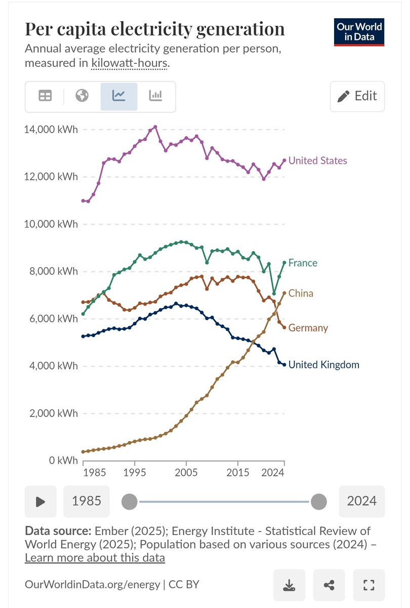 I'm not at all shy of criticising UK policy, but this is an unfair comparison. UK's shift is nothing out of the ordinary vs comparable economies. The real Q is why has electricity generation consistently been lower than Germany and France