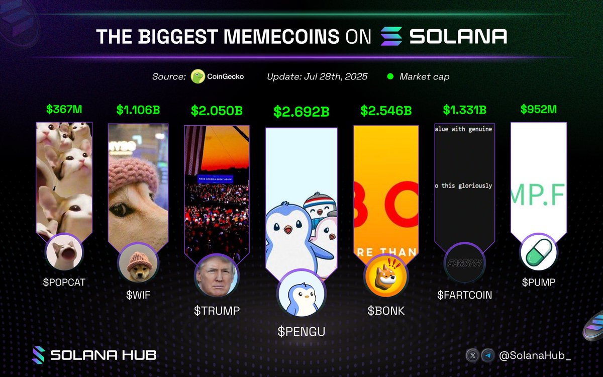 SolanaHub_'s tweet image. ๐ฅ The biggest memecoins on Solana
Which token has the most potential to grow? ๐
๐ข $PENGU @pudgypenguins
๐ข $BONK @bonk_inu
๐ข $TRUMP @realDonaldTrump
๐ข $FARTCOIN @FartCoinOfSOL
๐ข $WIF @dogwifcoin
๐ข $PUMP @pumpdotfun
๐ข $POPCAT @POPCATSOLANA
$SOL