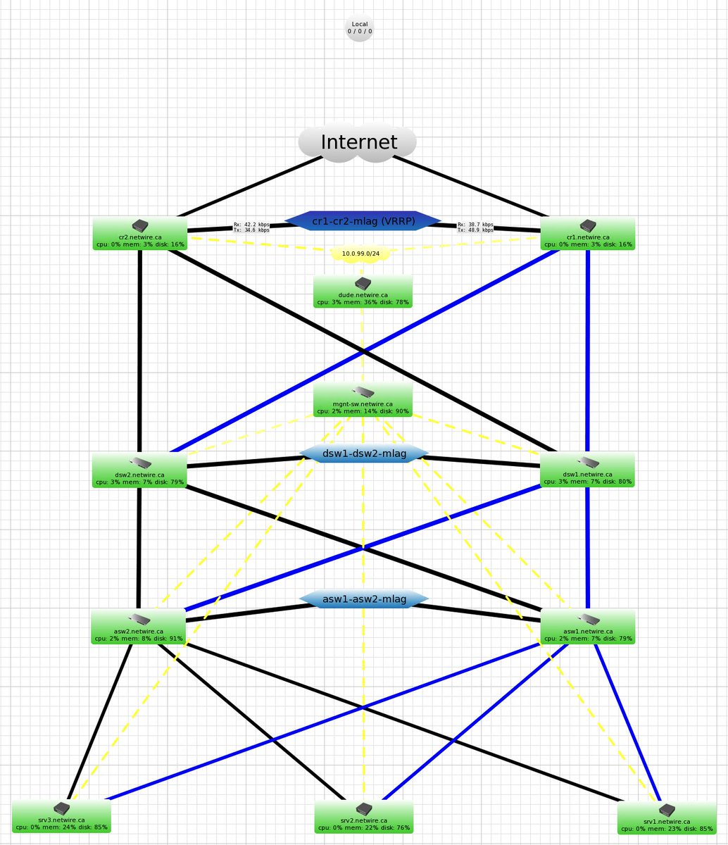 mikrotikcanada's tweet photo. MLAG + VRRP lab config complete!
Fully documented and will be publicly available in a few days.
You’ll get full router/switch configs, diagrams, and setup photos.
Let me know if you want something specific added.
#MikroTik #MLAG #RouterOS #NetworkingLab https://t.co/4soAAhDsDa