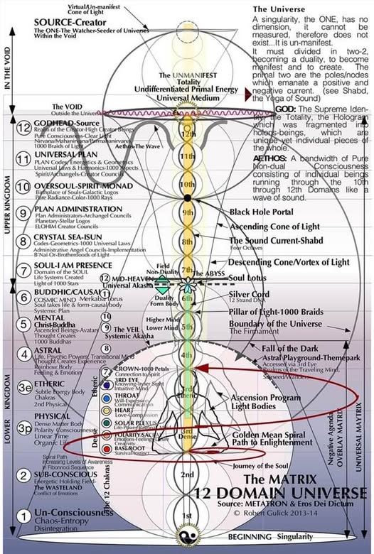THERE ARE 352 DIMENSIONS...
1-12 dimensions is in the Matrix .
Dimensions is level of consciousness.
Awake is mean you aware yourself and your higher consciousness.
Welcome back to the Source
Now is your real life
Now is set in eternity not in time
Time is an illusion
Timeless is