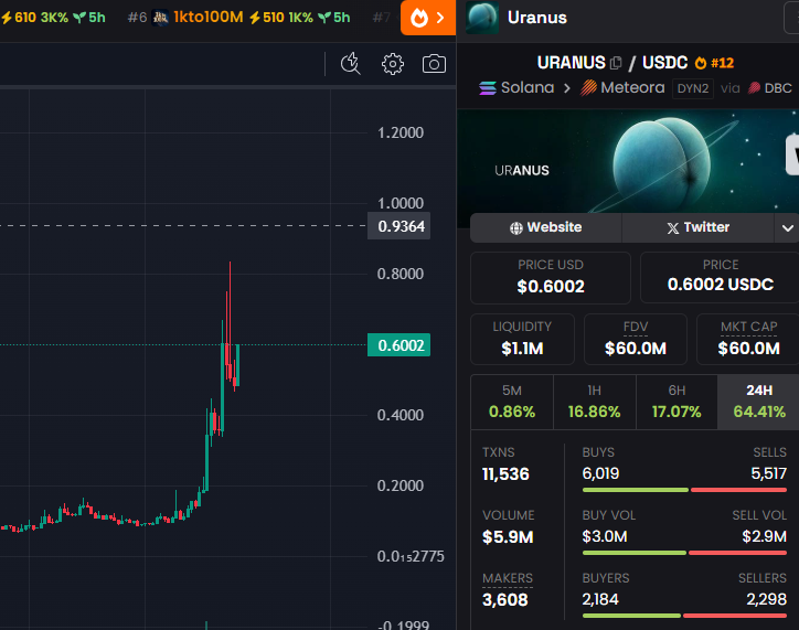 JaypeeeSol's tweet photo. 60m again

But now aiming much higher

$URANUS https://t.co/YA4Kh0ly7I