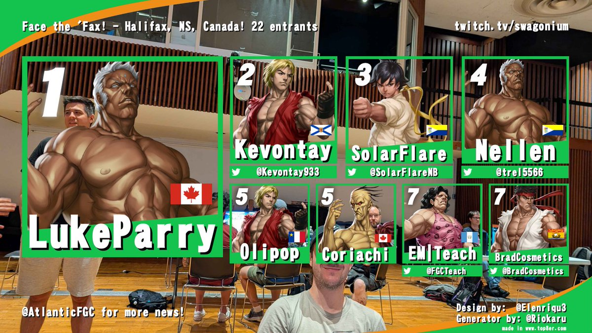 Face the 'Fax!
SF3:3S Results!
A classic that has seen a full revival!
On of the highest entrants of the weekend!
The retro gamers alongside the young bloods came out to support this game in FORCE! A hype top 8 was the cherry on top of an awesome bracket! Super GGs to everyone!
