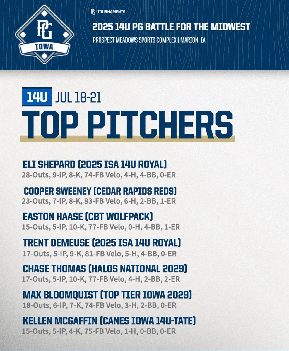 GregShepard07's tweet image. Couple familiar names on this list.

@ImpactSportsGB
@FreedomBasebal1
@BaseballPreble