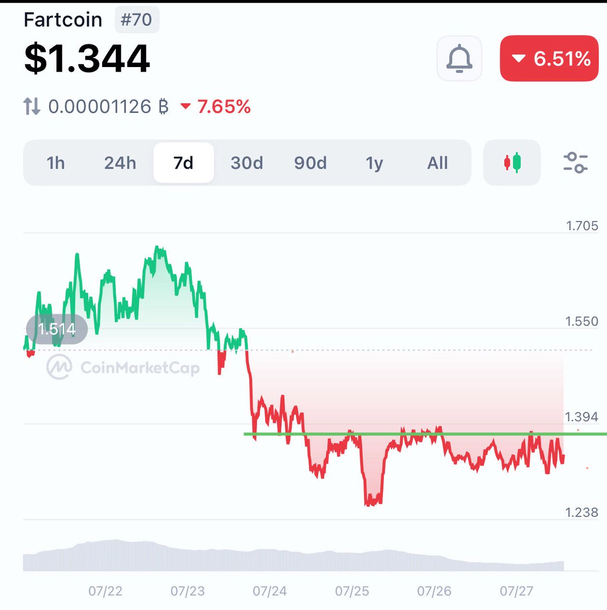 CryptoXpresso's tweet image. Thought hot air was supposed to rise?
FARTCOIN down 6% this week and stuck under $1.39 for 5 daysβ¦
Feels like itβs coiling for the next leg up