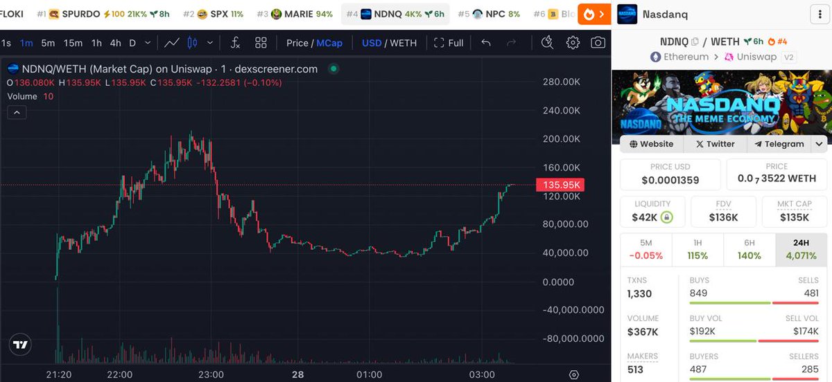 $NDNQ surpassed 200k and now it is coming back strong from the dip