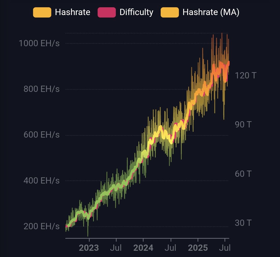 VandelayBTC's tweet image. Today, Bitcoin hashrate is at all time high again. 

And Hashrate is truth. Energy is truth.