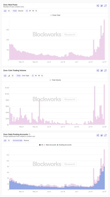 Zora Metrics Chart: New Posts, Coin Trading Volume, and Daily Posting Accounts
