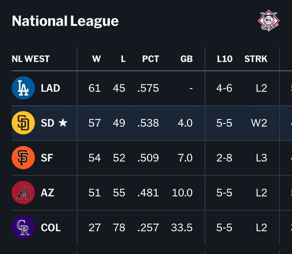 AlScott1998's tweet image. For the second straight day, the Padres are the only NL West team to come away with a win.