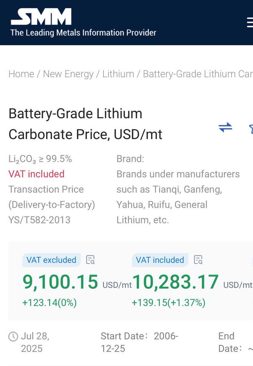 TSoumyaraj's tweet image. 🔋📈 Lithium surges again!

Battery-grade Lithium Carbonate spot price hits $10,283/mt today (+1.37%) with strong momentum.

At this pace, we’re eyeing $11,000/mt by early August. The EV energy wave isn’t slowing down! ⚡🌱

#Lithium #EV #BatteryMetals #CleanEnergy #Commodities…