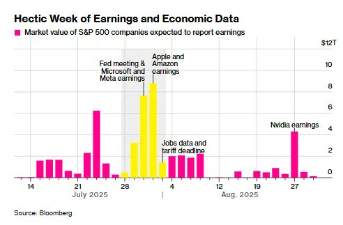 neilksethi's tweet image. The Week Ahead - 7/27/25
A comprehensive look at the upcoming week for US economics, equities and fixed income

neilsethi.substack.com/p/the-week-ahe…