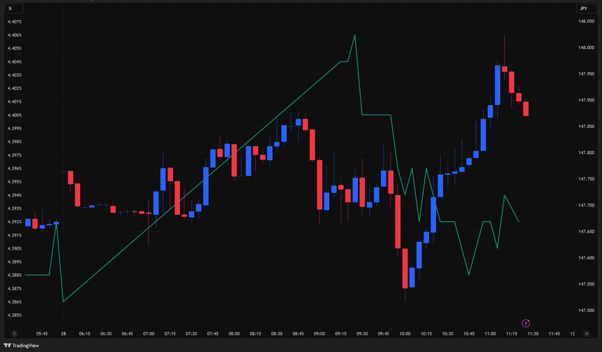 ドル円、一時148.02円まで本日 高値を更新。時間外の米10年債利回り（左軸、緑線）は落ち着いていますが、自民党の両院議員総会前に買いで反応なのでしょうか…？チャートは5分足。