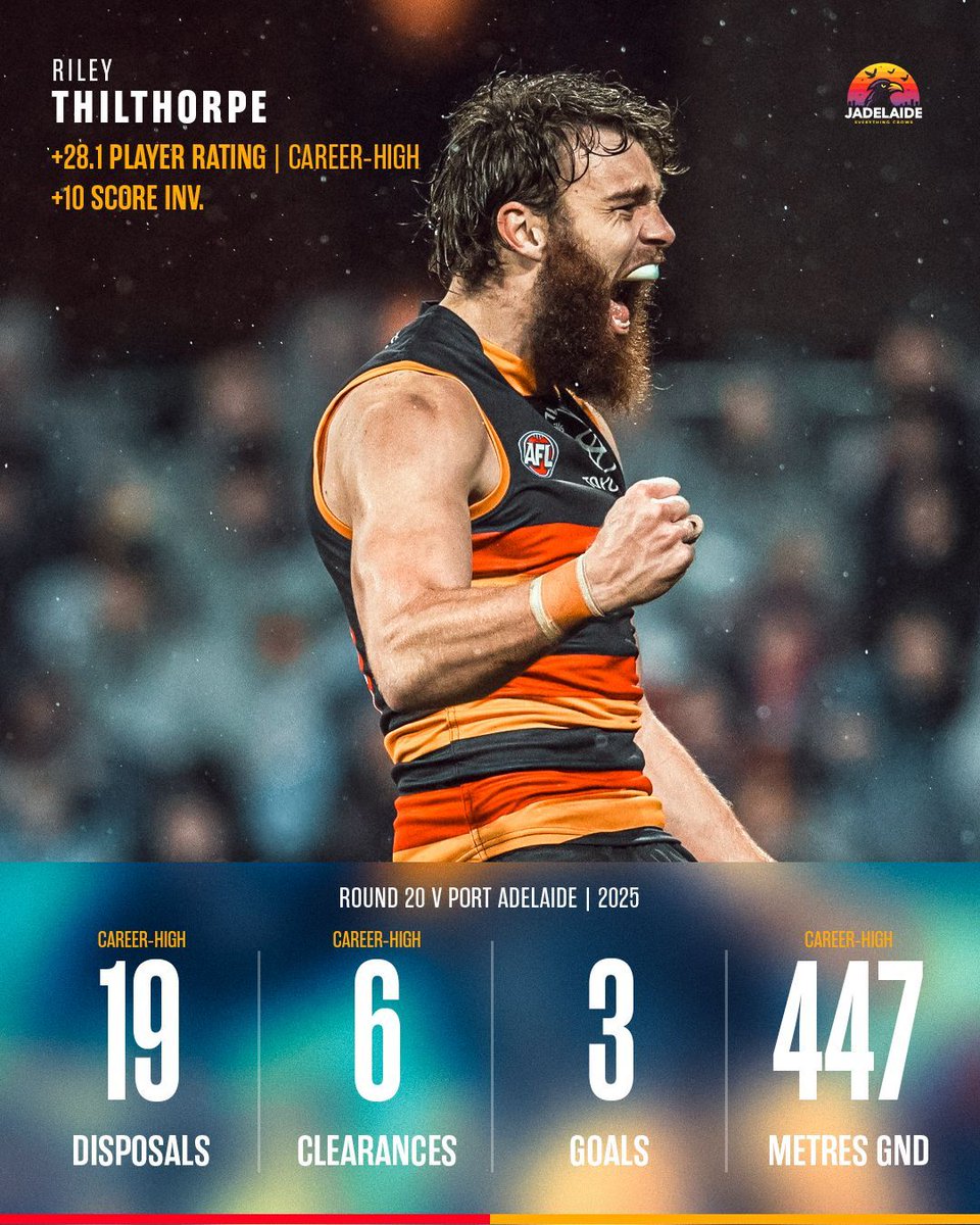 JADelaideX's tweet image. 🦄 Filthy is as good in wet conditions as he is in dry conditions.

🥇 Goals (=), Score Inv. (=), Player Ratings
🥈 Assists (=)
🥉 Clearances