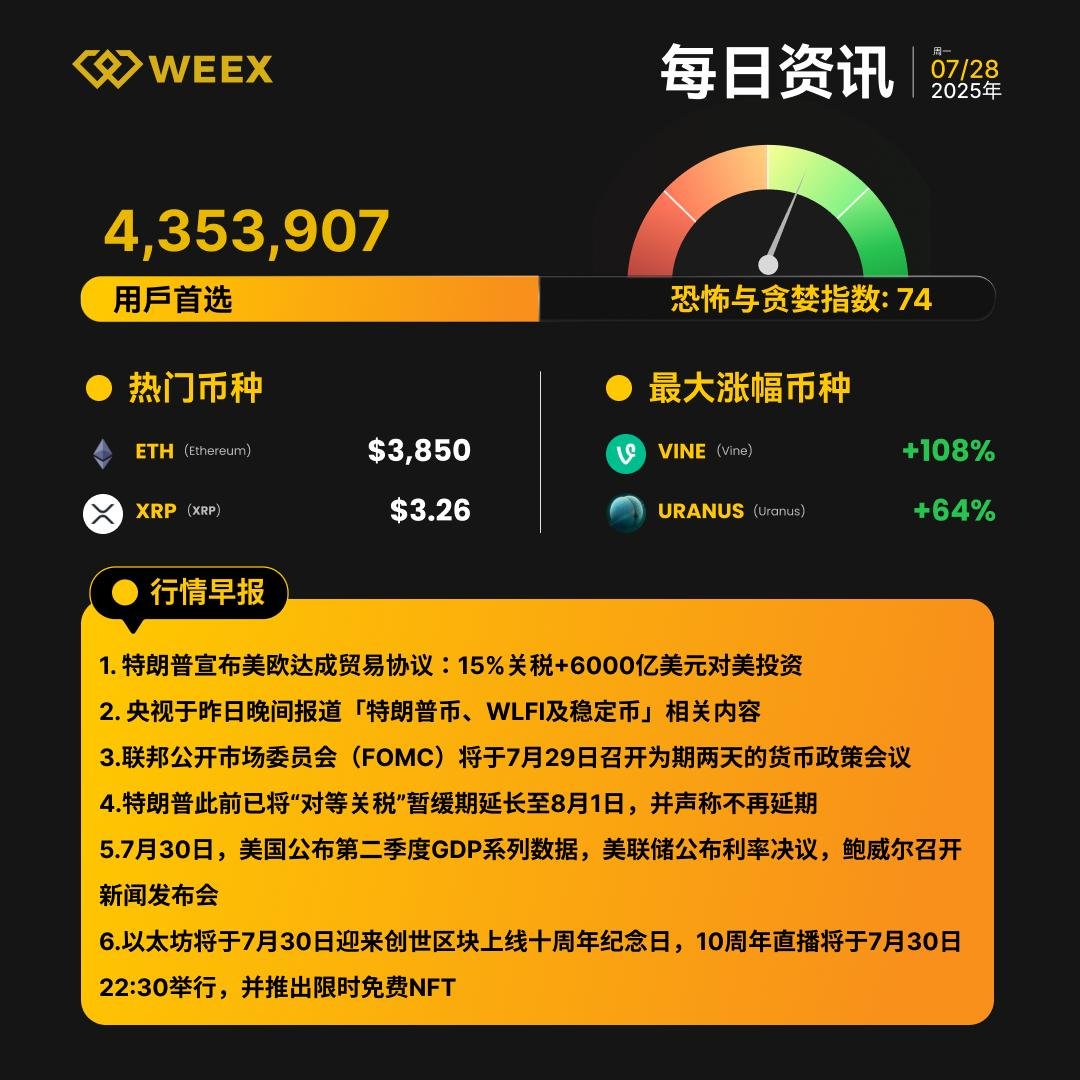 🌻 【WEEX早知道｜7月28日】 💐 行情速递📈 $VINE 上涨108% 📈 $URANUS 飙升64% 🪴今日吃瓜😳  特朗普宣布美欧达成贸易协议：15%关税+6000亿美元对美投资😮‍💨 央视于昨日晚间报道「特朗普币、WLFI及稳定币」相关内容