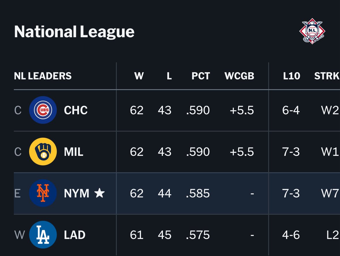 J.Fern26 (@jfern26) on Twitter photo Just a friendly reminder that your NY Mets are just .5 game out for the best record in the NL #lgm <a href="/Mets/">New York Mets</a> WWWWWWW Just a friendly reminder that your NY Mets are just .5 game out for the best record in the NL #lgm <a href="/Mets/">New York Mets</a> WWWWWWW