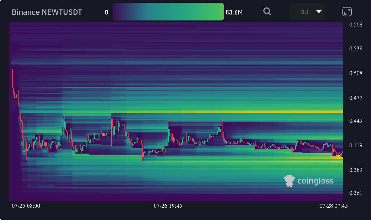 Honeyxgpt's tweet image. $NEWT Recap:
There was some key liquidity around the $0.40 level that’s been taken out now.
Now it’s time for a potential move back up.
Keep holding $NEWT for today along with other trades $HIFI and $FIS if you are in. The setup still looks strong.