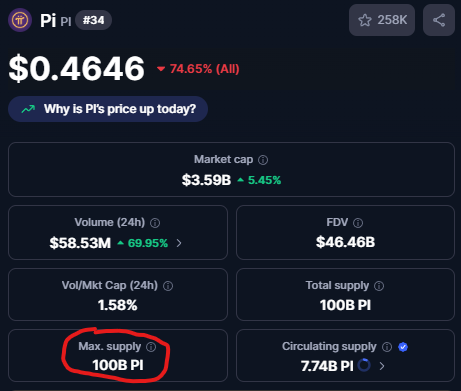 It is good to note that $Pi has the same tokenomics as $XRP. 100B max supply but current circulating supply is way less now and it has more real world users.