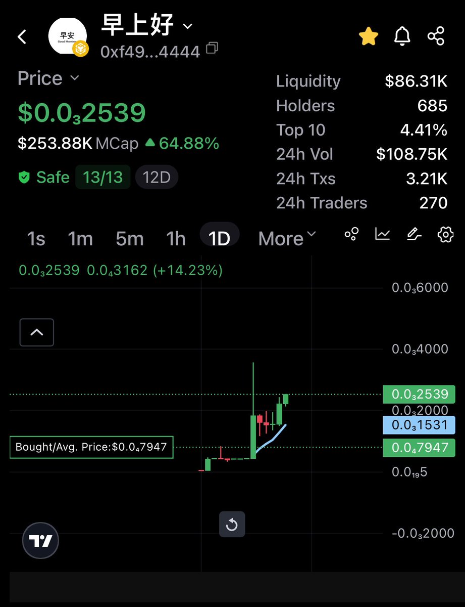 Time for push narrative Chinese word

#早上好 - (GM) chart look bullish and will hit new ATH soon

CA: 0xf49EBF1ED31c35fee3C7b1c6F0A8D17692614444

Ape here:
universalx.app/trade?assetId=…

Communities so strong &amp; active also 早上好 have support from BD of 4meme 

Don’t fade this trend