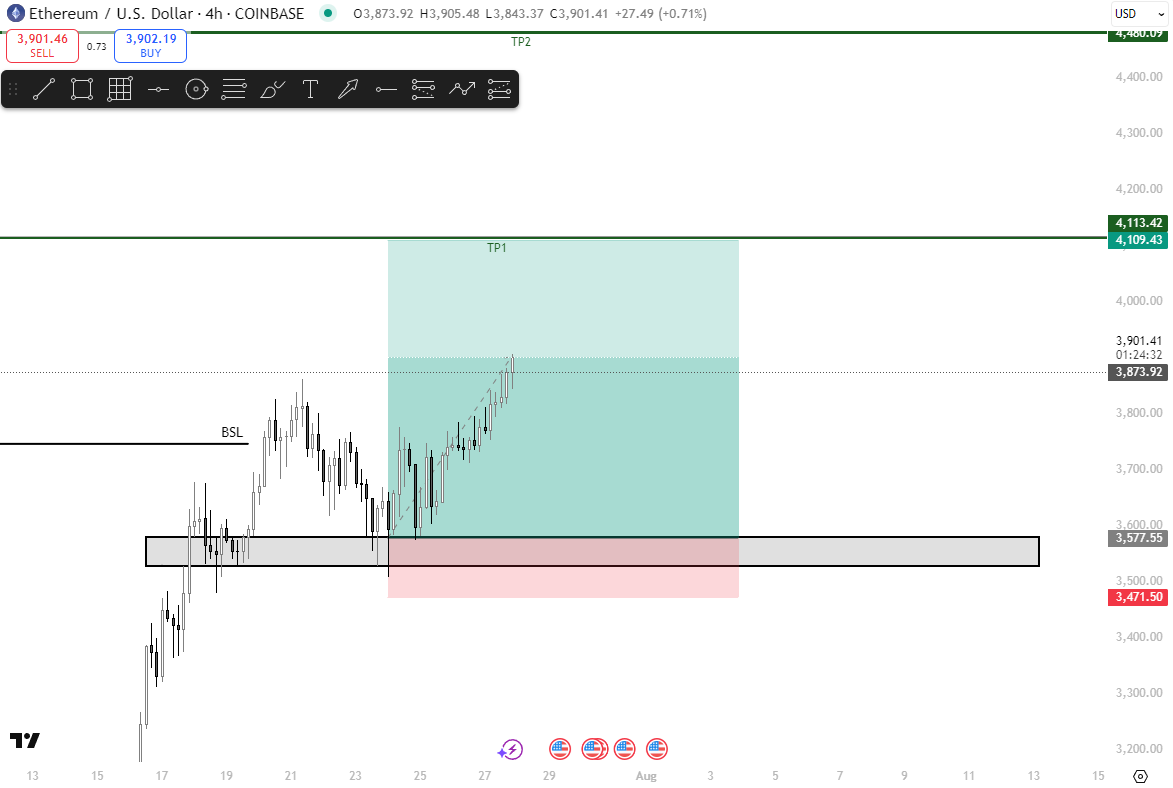 Xalexk92's tweet image. Our $ETH longs looks good here (25x leverage):
☑️Retrace after buy side liquidity swept
☑️React off 4h gap, ENTER