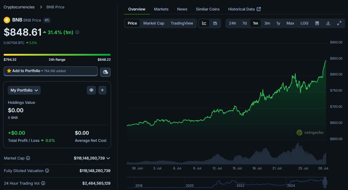 BNB_Hub's tweet image. $BNB has hit a new ATH of $848.61