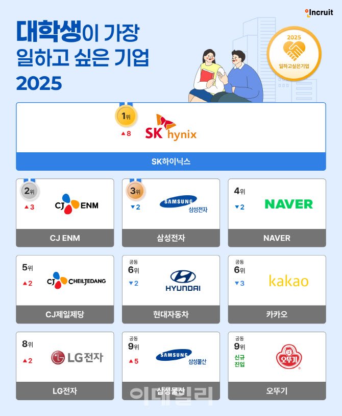 fulllleverage's tweet image. 역쉬 돈이 최고임
돈이 최고의 복지고 최고의 원동력임

대학생이 가장 일하고 싶은 1위 기업
SK하이닉스

사진=인크루트