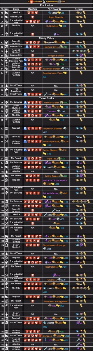 Rodriiigoxz_'s tweet image. 🚨| #Fortnite: Alertas no Salve o Mundo ⛈️
🗓| 27/07/2025
💰| (0 V-Bucks)