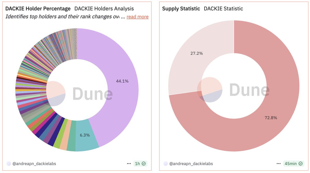 DackieSwap's tweet image. 📢 44.1% $DACKIE in staking contract now 🔥
But if you didn't know, besides staking, yield farming is the best way to earn $DACKIE. The table below shows our current APR when providing liquidity and farming on DackieSwap.
The ticker is $DACKIE 🦆