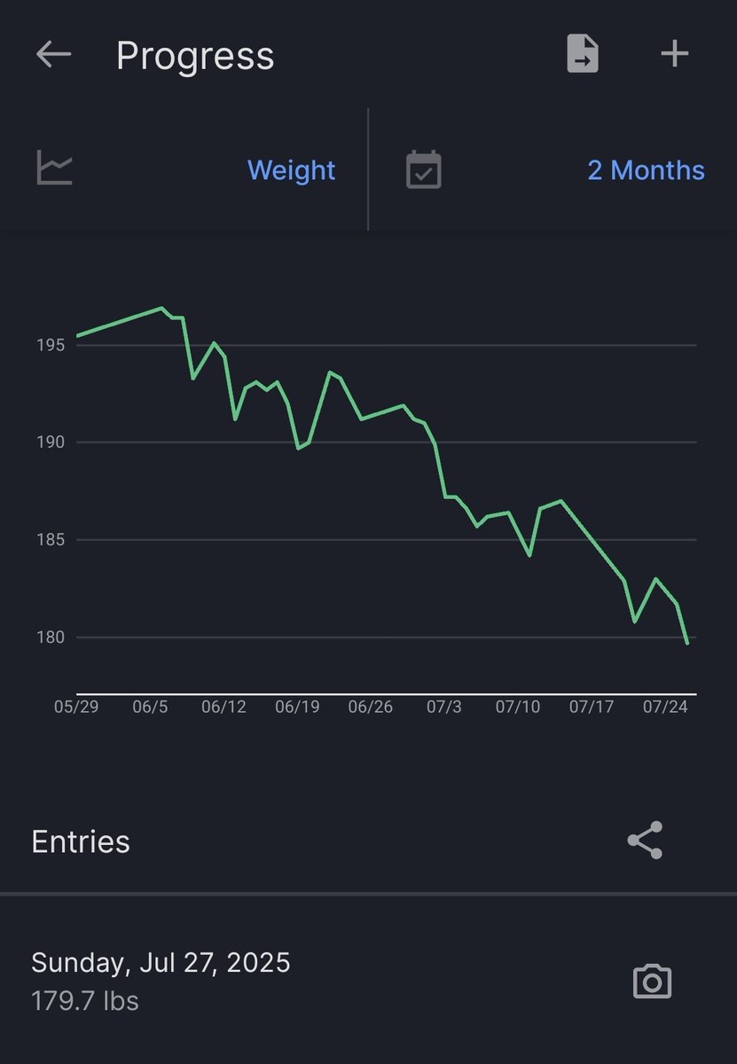 _its_not_real_'s tweet image. Down 16-19 pounds over last 8 weeks. Started retatrutide yesterday. Curious to see how much it helps.

Can normally only hit 175 with a LOT of concentration and will power. One bad on call week usually blows it up. Hoping to hit 160.