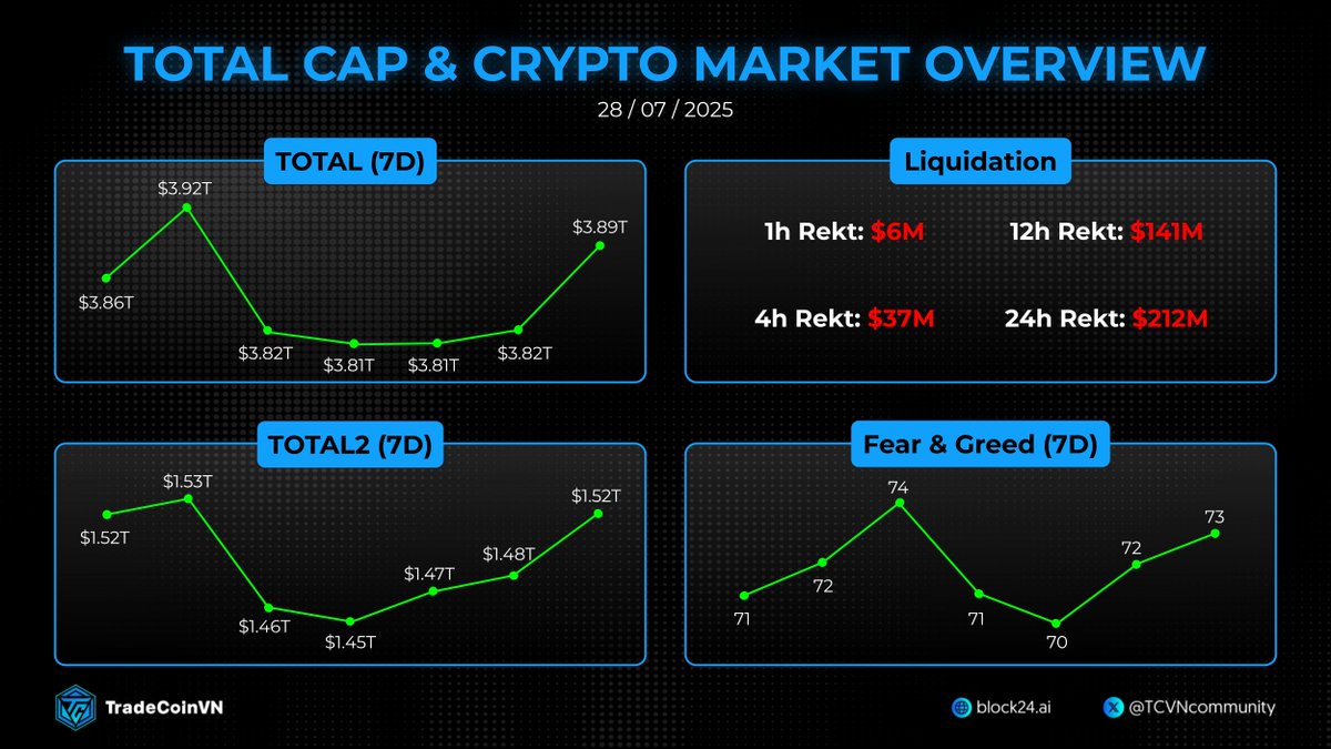 TCVNcommunity's tweet image. 🌤 GM BITCOIN 119K
🔹 $BTC đang sideway gần mức ATH của mình, nhưng mỗi điều chỉnh nhẹ đều có thể khiến thị trường altcoin rung lắc khá mạnh.
🔸 Điển hình giữa tuần qua, nhiều altcoin giảm 20-40% khi Bitcoin giảm về 114k. Nhìn chung, chưa có panic sell quy…