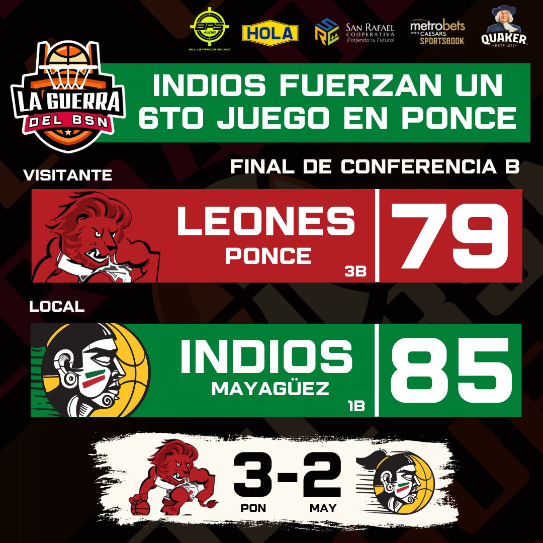 LaGuerraBSN's tweet image. #BSNPR | 🏹 ¡LA TRIBU SIGUE CON VIDA! | INDIOS DEFIENDEN EL PALACIO Y FUERZAN UN SEXTO JUEGO EN EL PACHÍN ESTE MARTES

Los Indios de Mayagüez (2-3) siguen con vida en la final de la Conferencia B tras defender exitosamente la casa y vencer 85-79 a los Leones de Ponce (3-2) en el…