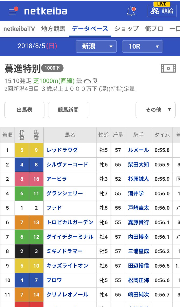 taity_2's tweet image. 新潟千直、ルメールはぜんぜん騎乗機会なくって
ピューロマジック罠かな〜なんて思ってたら…
レットラウダで勝ってるし中枠からきっちり差し切ってて凹んでる。