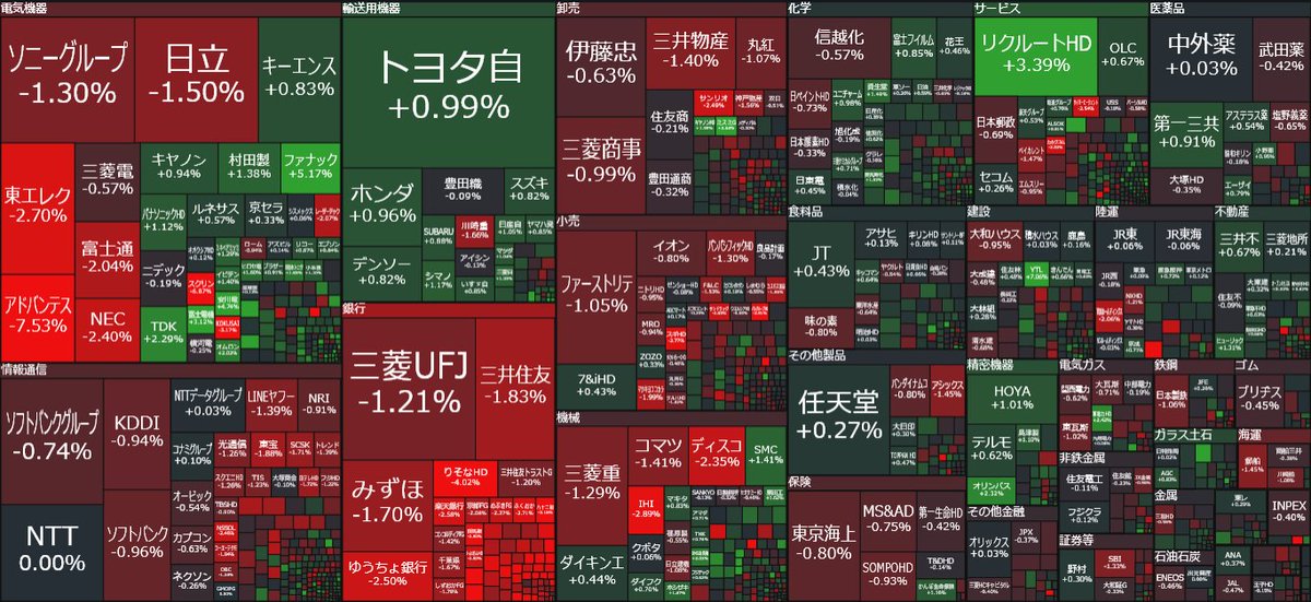 nicosokufx's tweet image. 🇯🇵日本株「東証プライム」前引け
上昇 47%
下落 48%
半導体株❌利益確定売り
アドバンテスト -7.5% 1銘柄で日経平均-233円押し下げ🔥
東京エレクトロン -2.7% -76円押し下げ🔥
全体
先週、日米関税合意で日経平均は+2000円高、TOPIXは過去最高値を更新。…