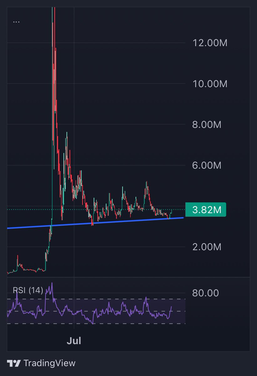 StupidmetaX's tweet image. $Stupid held the line. Higher lows for a month straight.
Liquidity deep. Dev locked. Domain bought. Community locked in.
This chart is stupid bullish and the god candle hasn’t even started.
CA: 9RjwNo6hBPkxayWHCqQD1VjaH8igSizEseNZNbddpump
#SolanaMemeCoin #100xGEM #Solana