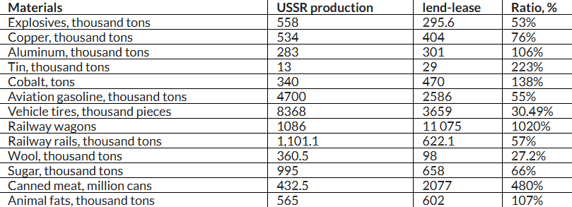 copesint's tweet image. rediscovered this old screenshot displaying what percentage of the USSR's materiel/resources were from lend-lease
top kek.