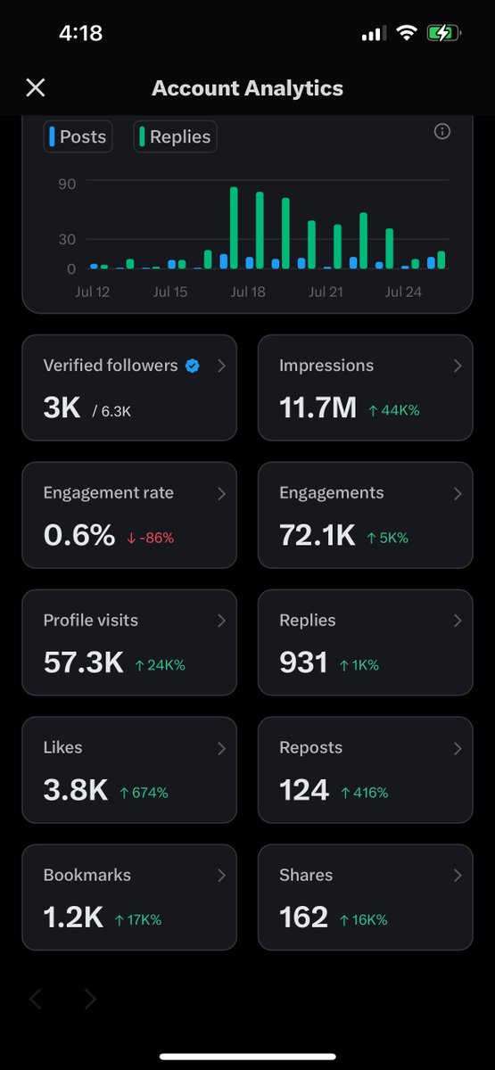 spo_jo's tweet image. I know a guy…. Forhget about it. He helped me get to this in a week. DM me for referral. It’s legit delegation support no funny biz.