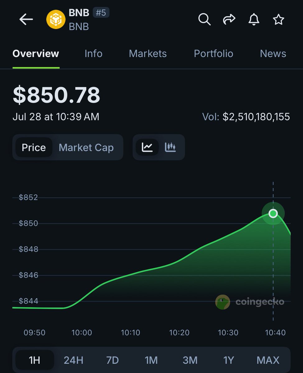 🚨 BREAKING: "$BNB Raggiunge un Nuovo Massimo Storico a $850.78"