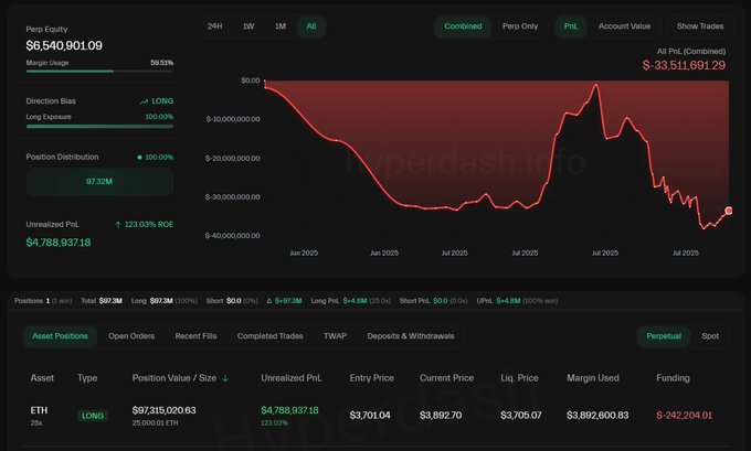 Chart showing Aguila Trades' ETH long position with a $4.7M profit