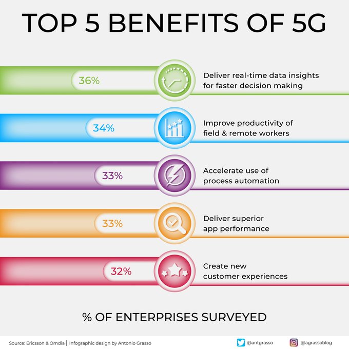 Digi Biz Insight (@digibizinsight) on Twitter photo According to an Omdia survey of 4000+ enterprises in 60 countries and 400+ #CSPs, the top five benefits of #5G are in areas related to customer experience, automation, productivity, and decision-making process. RT <a href="/antgrasso/">Antonio Grasso</a> According to an Omdia survey of 4000+ enterprises in 60 countries and 400+ #CSPs, the top five benefits of #5G are in areas related to customer experience, automation, productivity, and decision-making process. RT <a href="/antgrasso/">Antonio Grasso</a>