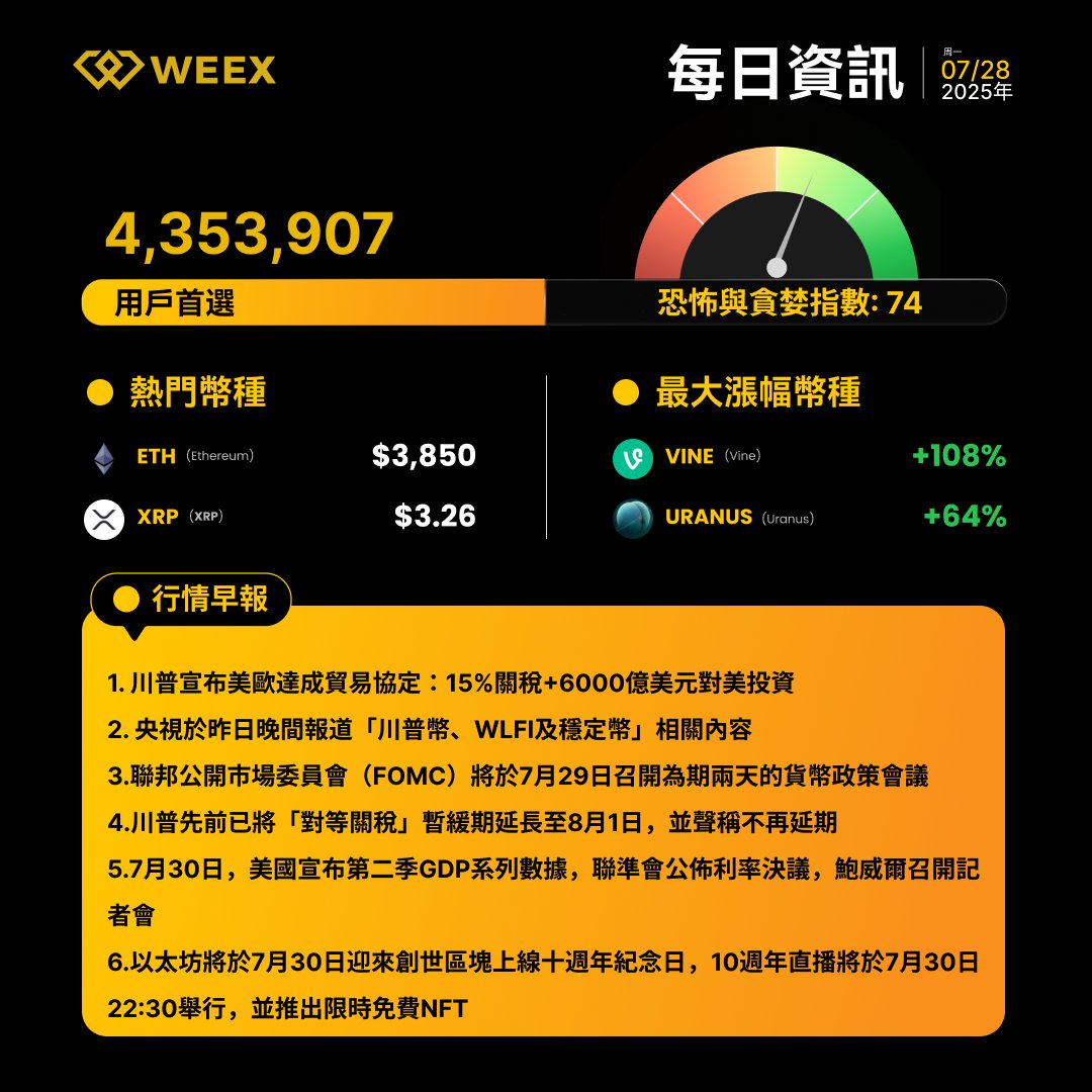 weexglobal_ch's tweet image. 🌻 #WEEX每日資訊|7月28日
💐 行情速遞
📈 $VINE 上漲 108%
📈 $URANUS 飆64%
🪴今日吃瓜
😳 川普宣布美歐達成貿易協定:15%關稅+6000億美元對美投資
😮💨 央視於昨日晚間報道「川普幣、WLFI及穩定幣」相關內容
🙌 7月30日,美國宣布第二季GDP系列數據,聯準會公佈利率決議,鮑威爾召開記者會
🥳…