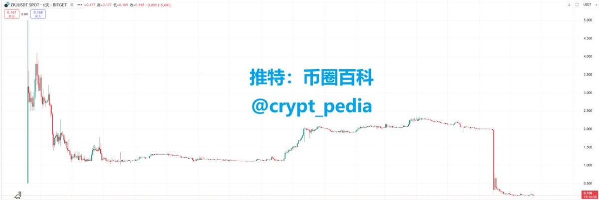 crypt_pedia's tweet image. #GM

起底 Polyhedra 1

之前，@cryptobraveHQ 已经把伯克利明星项目 @PolyhedraZK $ZKJ  的影子操盘手 贾永政 老底翻了下。

前段时间， $ZKJ  因为流动性问题二级市场崩盘，币价从2到瀑布至0.17刀，狂跌83%。

今天，来说下 Polyhedra 明面上的几位操盘手。

1️⃣ Polyhedra 联合创始人&amp;amp;首席科学家…