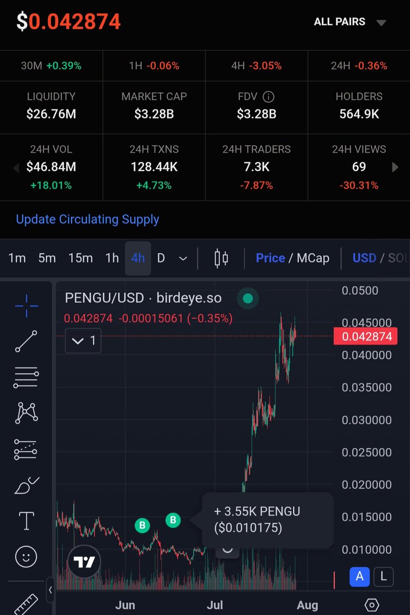 nft_insomnia024's tweet image. Should of bought more $pengu
