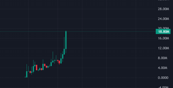 SerenityDAO's tweet image. $debt

1m --&amp;gt; 20m - 20x

debt paid.