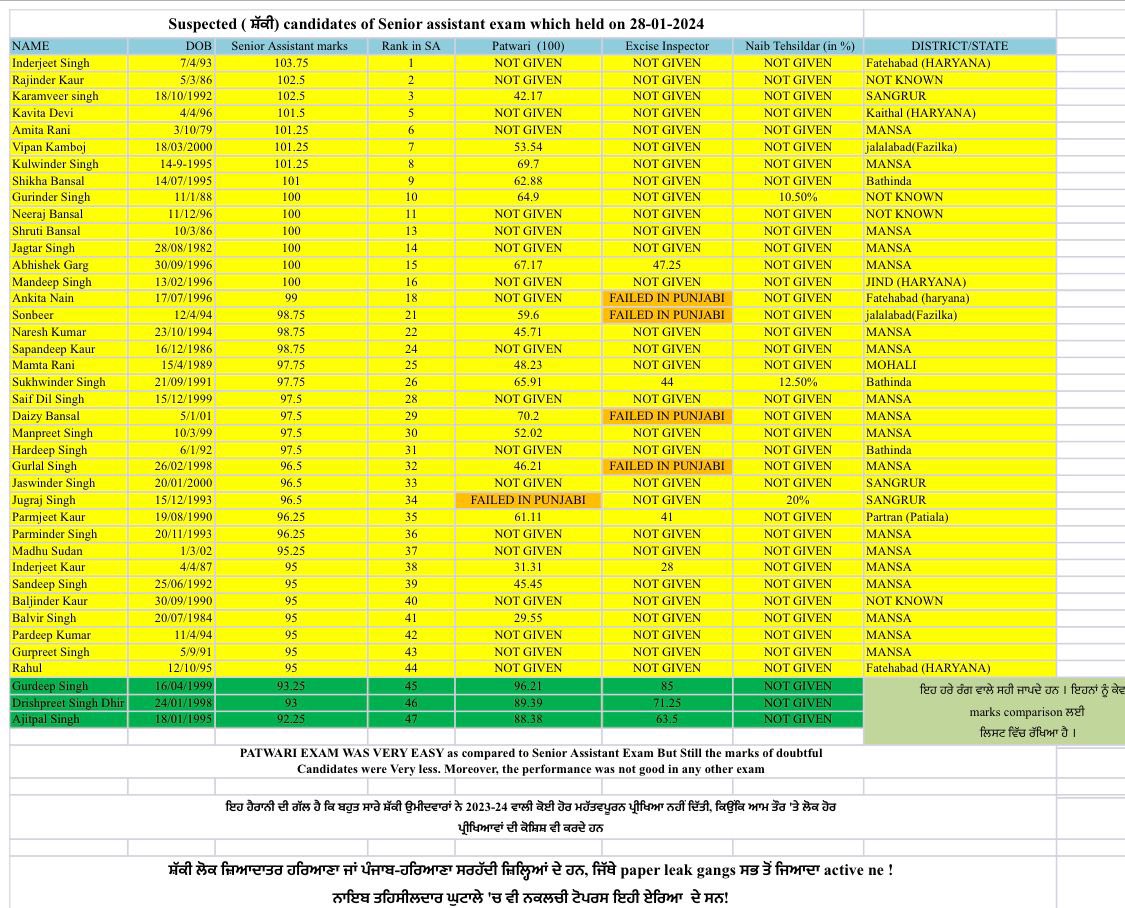 lovepre93191771's tweet photo. @BhagwantMann We appeal Judiciary and Punjab
Vigilance to investigate this malicious
pattern found among the so-called
toppers of PSSSB Senior Assistant cum
Inspector (06/2023) Exam
#PSSSB_Reform https://t.co/FINcr5zS8P