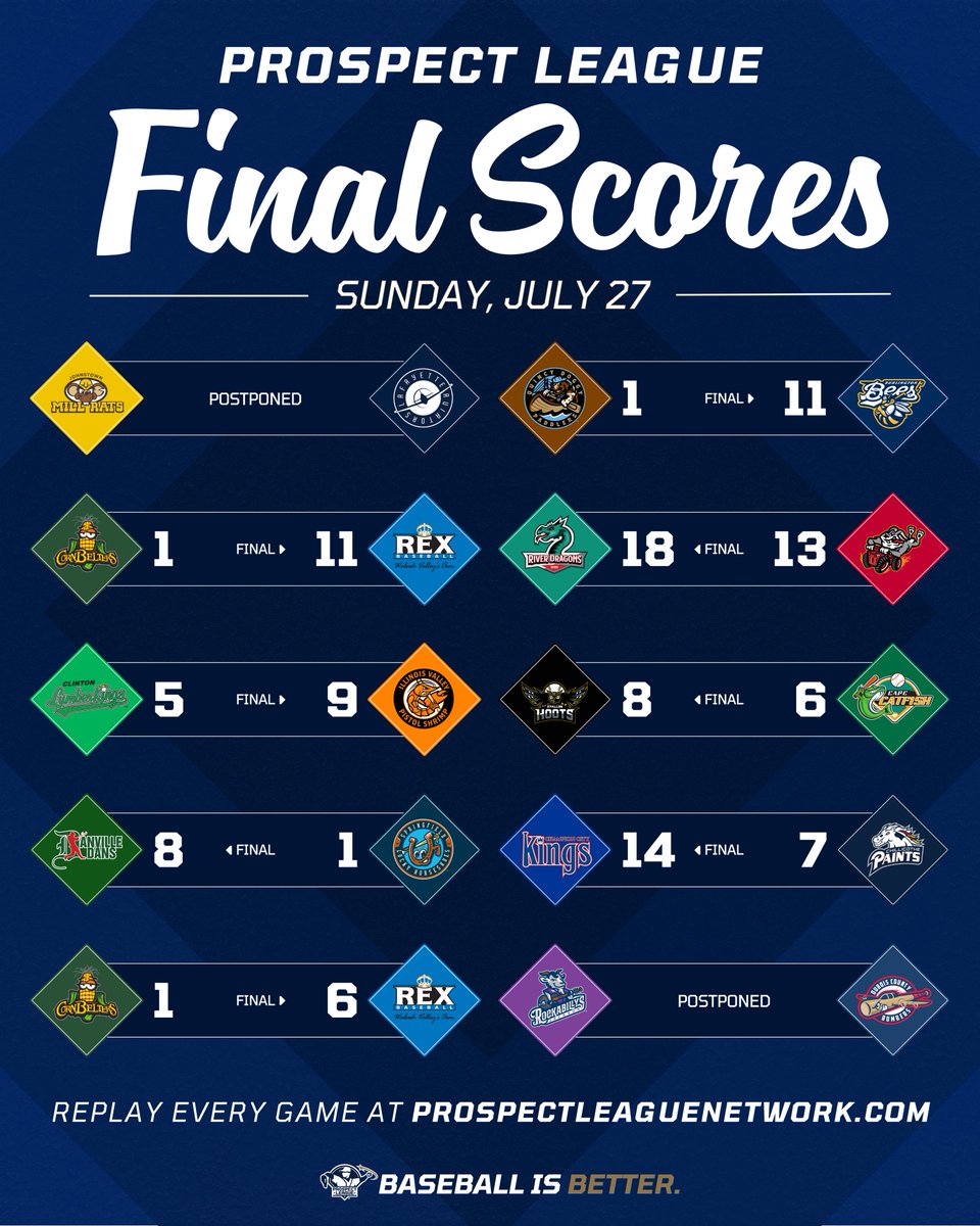 ProspectLeague's tweet image. The Kings are just 1 game back of the Aviators, the CornBelters are now 2 behind the Bombers, and the Bees & Pistol Shrimp remain at 0! ⚾️