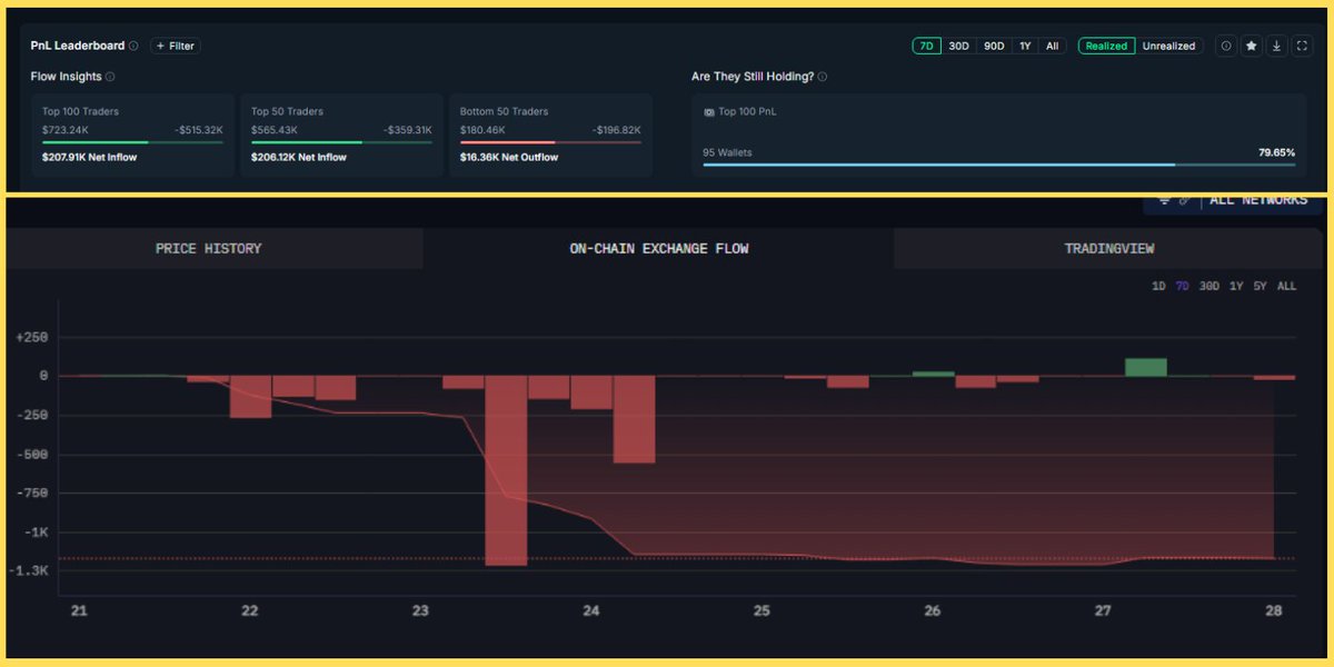 After relentless outflows, <a href="/HeyAnonai/">Hey Anon</a> on-chain sentiment may be shifting

→ Top 100 wallets: added $207K (7d)
→ Top 50: $206K net inflow
→ 79.65% of the Top 100 still holding (95 wallets)

Most importantly, after weeks of heavy sell  pressure, $ANON moved off exchanges