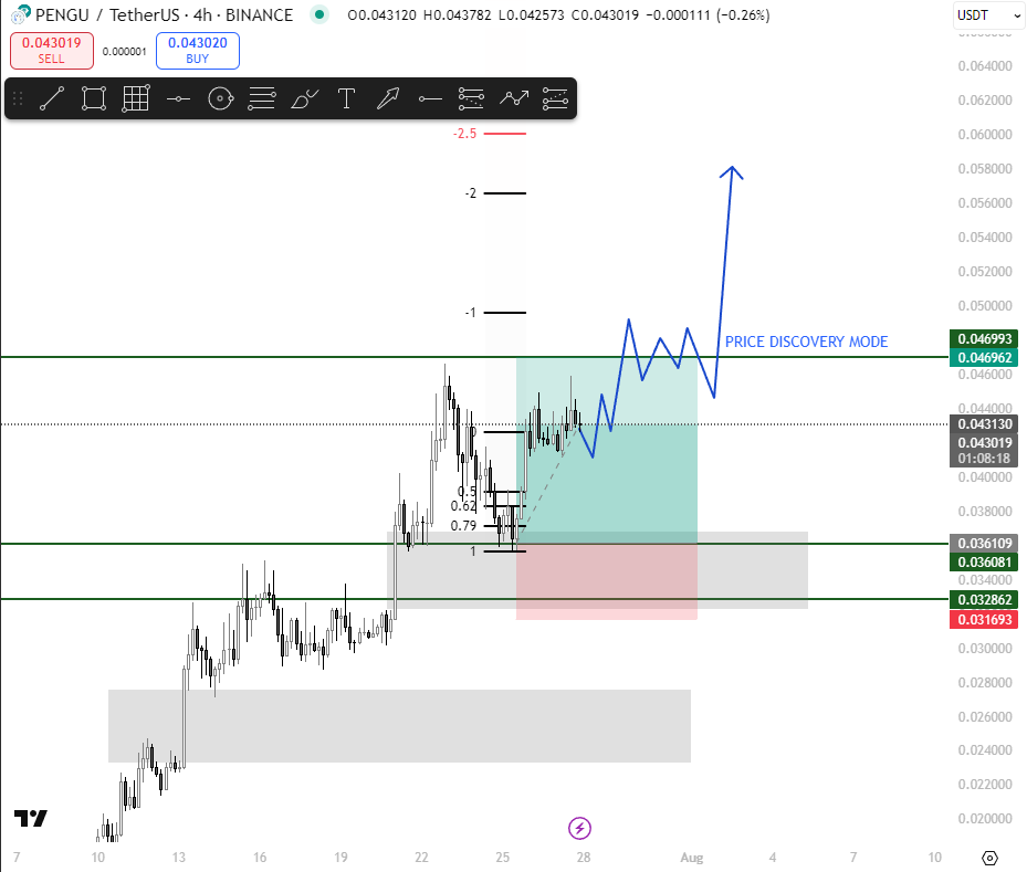 Xalexk92's tweet image. $PENGU going price discovery mode in imminent this week...
☑️LONG 5x lev entered.
Do you understand?