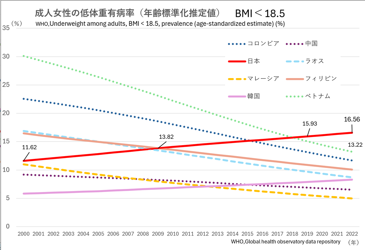 boshieiyou's tweet photo. 「日本の低体重」が注目を集めています。
グラフはWHOの2022年データをもとに作図したもの西太平洋エリアの国のうち、成人女性5％以上に低体重有病率がみられる国です。

日本のこの現状に対して、皆様はどのように考えますか？
私たちは「ヤセ」がいいことと思っていませんか？ https://t.co/6VNIUZ1lnB