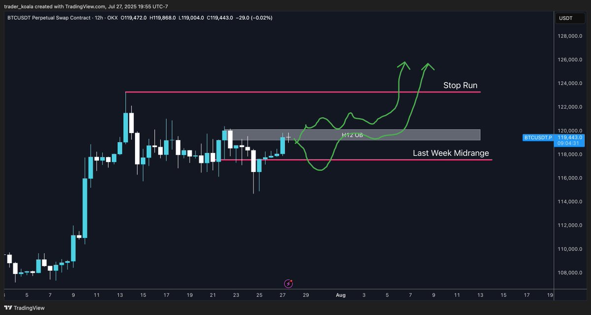 trader_koala's tweet image. $BTC
Regardless of the path we take, I don't think those stops are safe